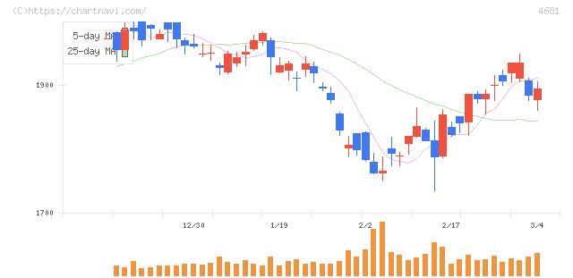 リゾートトラスト(4681)の日足チャート