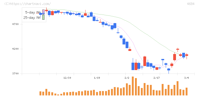 オービック(4684)の日足チャート