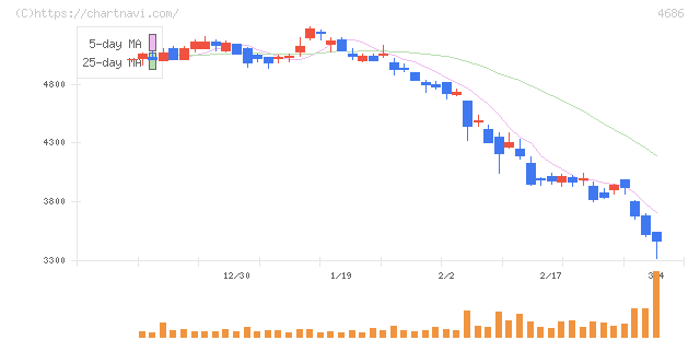 ジャストシステム(4686)の日足チャート
