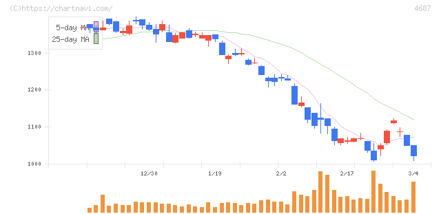 ＴＤＣソフト(4687)の日足チャート