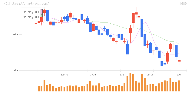ＬＩＮＥヤフー(4689)の日足チャート