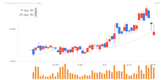 ビー・エム・エル(4694)の日足チャート