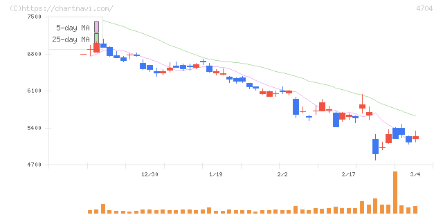 トレンドマイクロ(4704)の日足チャート