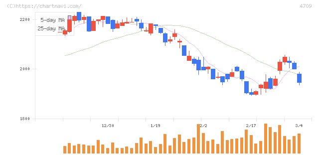 ＩＤホールディングス(4709)の日足チャート