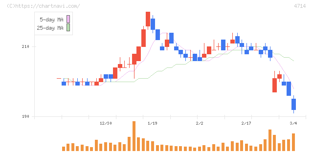 リソー教育グループ(4714)の日足チャート