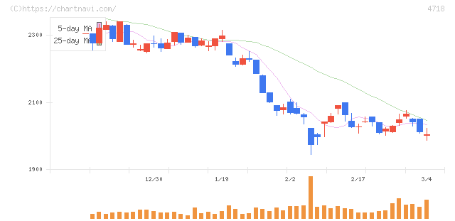 早稲田アカデミー(4718)の日足チャート