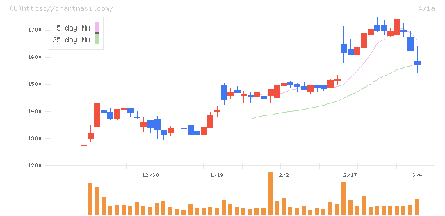 ＮＳグループ(471A)の日足チャート