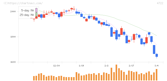 フューチャー(4722)の日足チャート