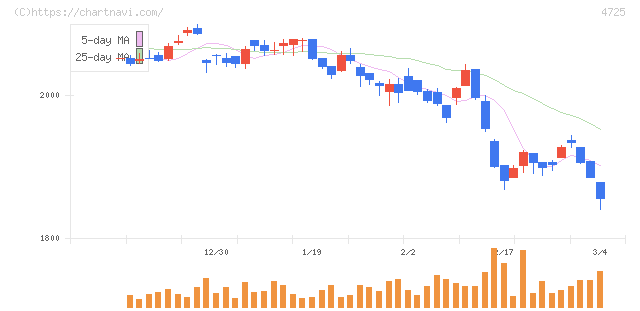 ＣＡＣ　Ｈｏｌｄｉｎｇｓ(4725)の日足チャート