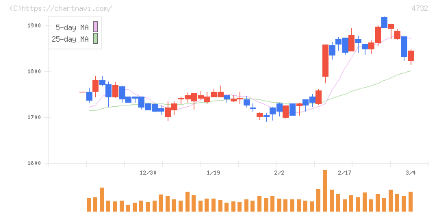 ユー・エス・エス(4732)の日足チャート