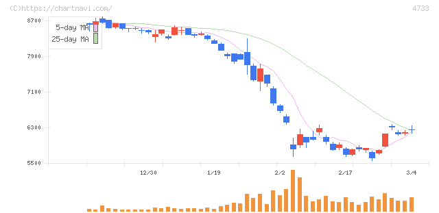 オービックビジネスコンサルタント(4733)の日足チャート