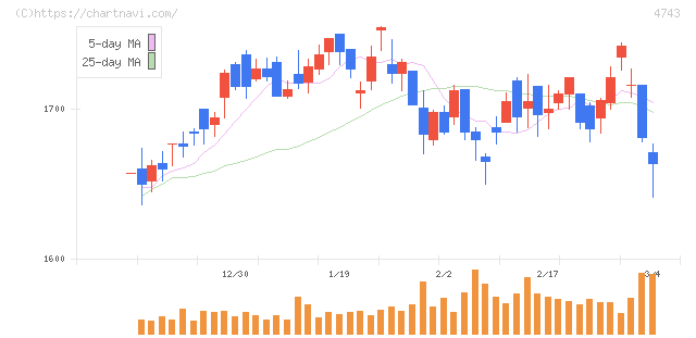 アイティフォー(4743)の日足チャート