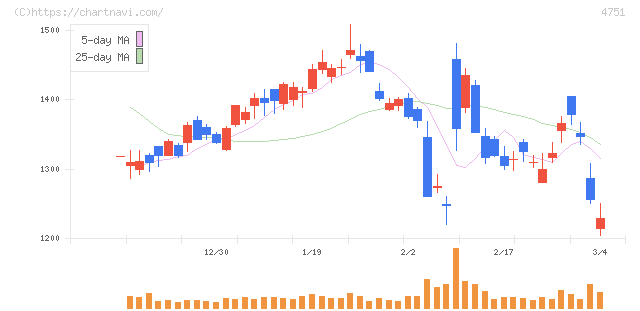サイバーエージェント(4751)の日足チャート