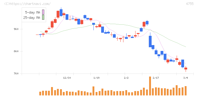 楽天グループ(4755)の日足チャート