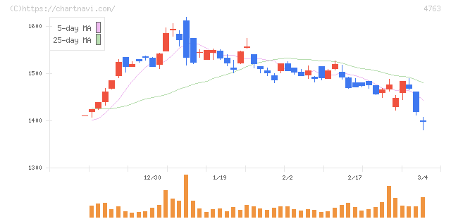 クリーク・アンド・リバー社(4763)の日足チャート
