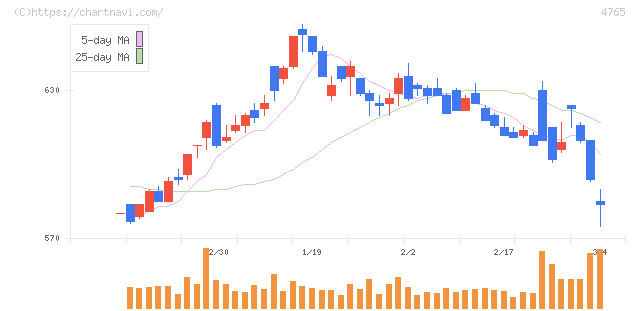 ＳＢＩグローバルアセットマネジメント(4765)の日足チャート