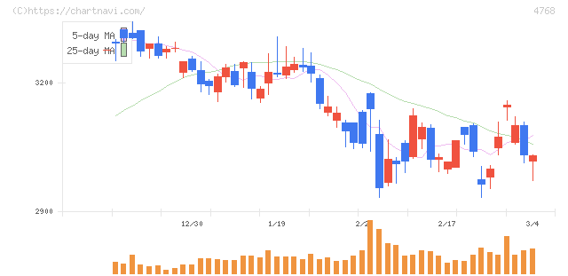 大塚商会(4768)の日足チャート