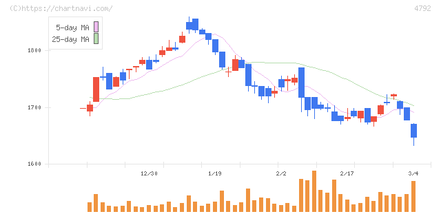山田コンサルティンググループ(4792)の日足チャート