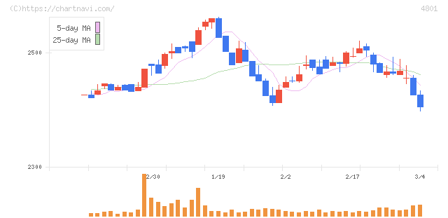 セントラルスポーツ(4801)の日足チャート