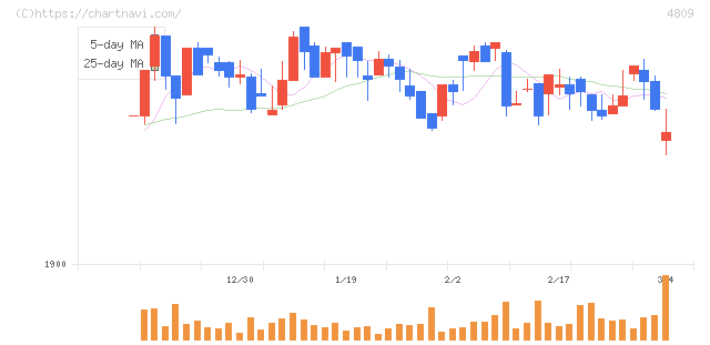 パラカ(4809)の日足チャート