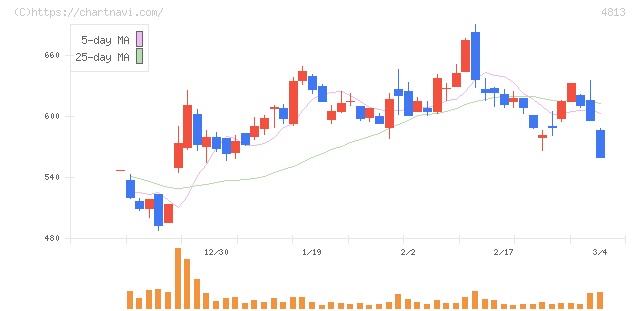ＡＣＣＥＳＳ(4813)の日足チャート