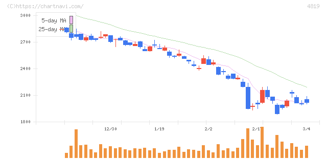 デジタルガレージ(4819)の日足チャート