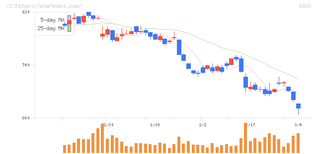 ＥＭシステムズ(4820)の日足チャート