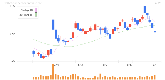 ウェザーニューズ(4825)の日足チャート