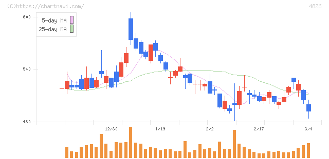 ＣＩＪ(4826)の日足チャート