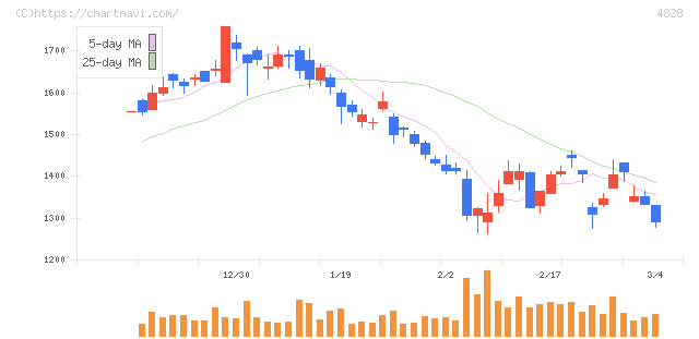 ビジネスエンジニアリング(4828)の日足チャート