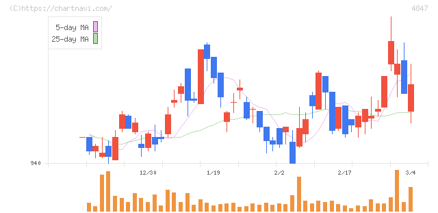 インテリジェント　ウェイブ(4847)の日足チャート