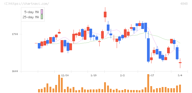 フルキャストホールディングス(4848)の日足チャート