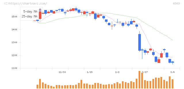 エン(4849)の日足チャート