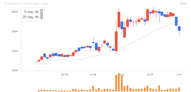 あすか製薬ホールディングス(4886)の日足チャート