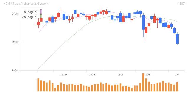 サワイグループホールディングス(4887)の日足チャート