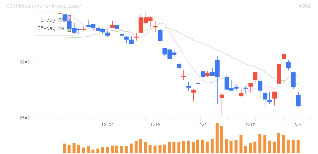 富士フイルムホールディングス(4901)の日足チャート