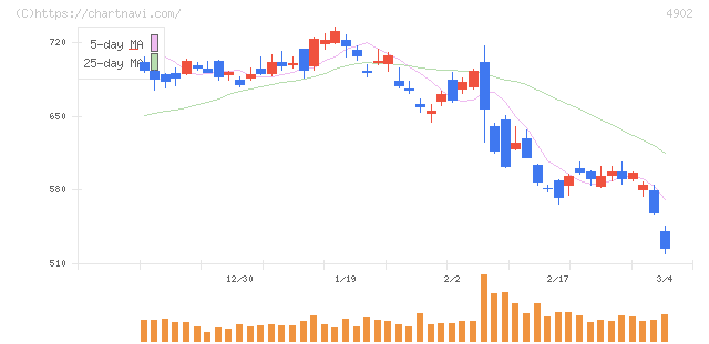 コニカミノルタ(4902)の日足チャート