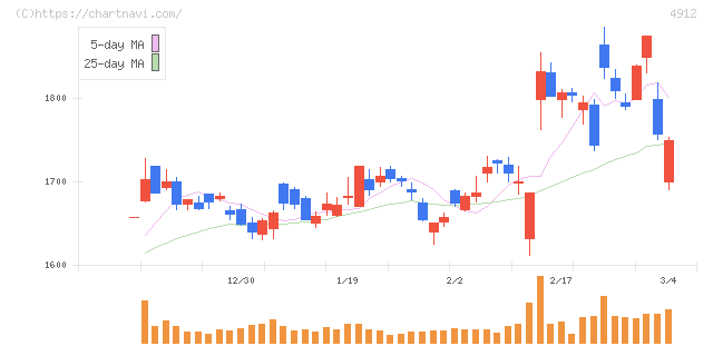 ライオン(4912)の日足チャート