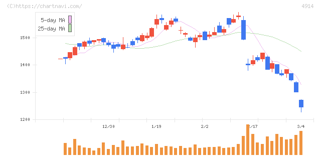 高砂香料工業(4914)の日足チャート