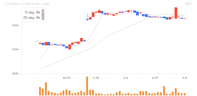 マンダム(4917)の日足チャート