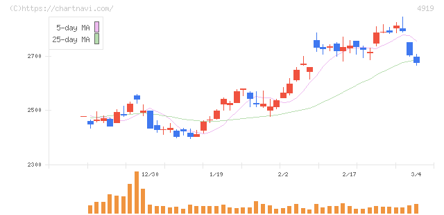 ミルボン(4919)の日足チャート