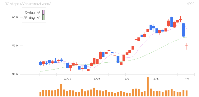 コーセーホールディングス(4922)の日足チャート