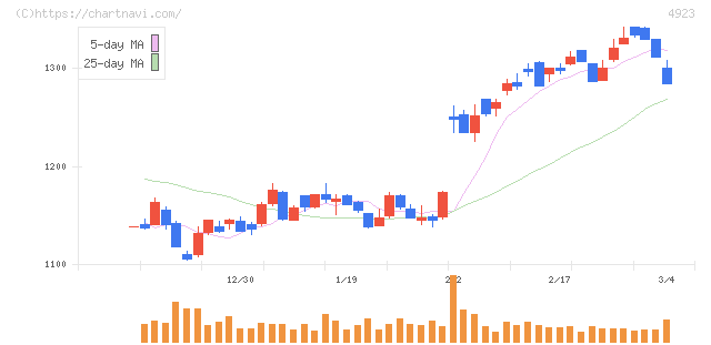 コタ(4923)の日足チャート