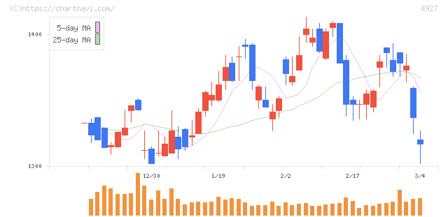 ポーラ・オルビスホールディングス(4927)の日足チャート