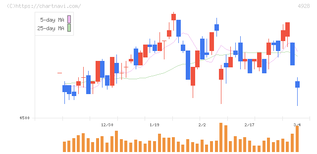 ノエビアホールディングス(4928)の日足チャート