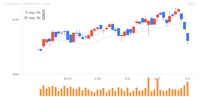 新日本製薬(4931)の日足チャート