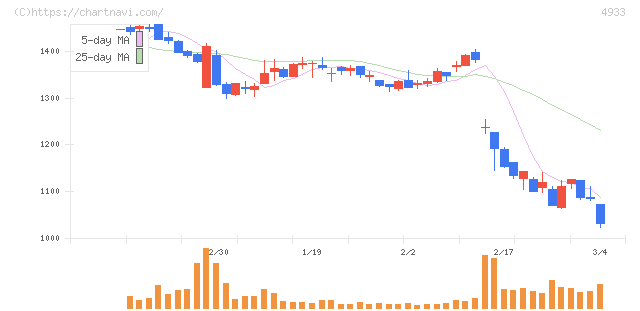 Ｉ－ｎｅ(4933)の日足チャート