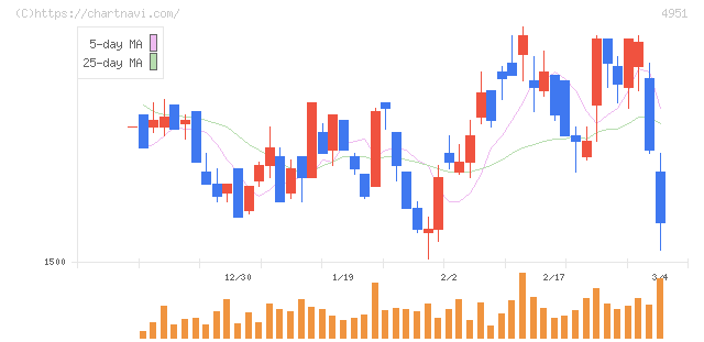 エステー(4951)の日足チャート