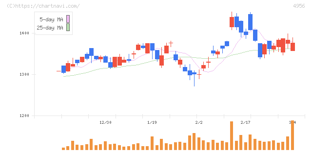 コニシ(4956)の日足チャート