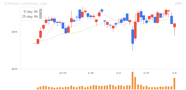 長谷川香料(4958)の日足チャート